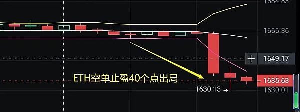 
      金輝：恭喜 全網公布空單 BTC止盈633個點 ETH空單止盈40個點