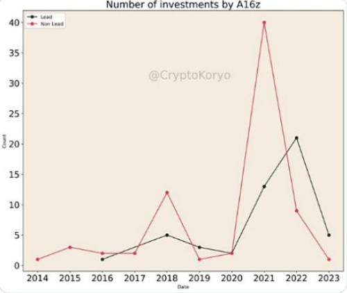 
      深度數據分析a16z加密布局  投資賽道和趨勢