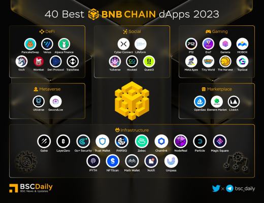 
      Zebec被評選為BNB Chain 2023年40佳DAPP