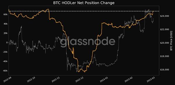 
      比特幣交易所現在擁有的 BTC 比最古老的持有者少 16%