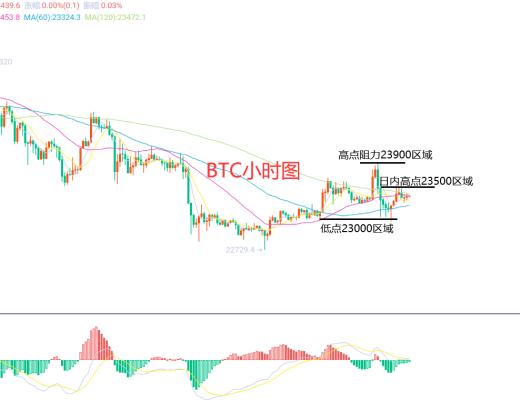 
      2月28日、BTC（合約）ETH（合約）行情解析及操作策略