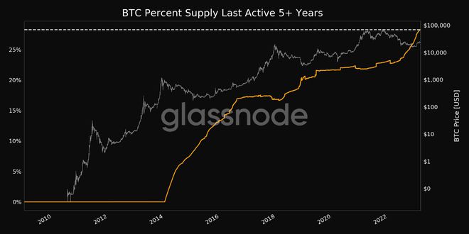 
      BTC 鯨魚數量縮減至2020年初的水平——本周關於比特幣的 5 件事