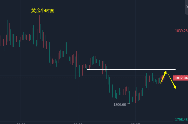 
      小馮：雙幣震蕩多空頻繁交替 黃金破低反抽關注1821
