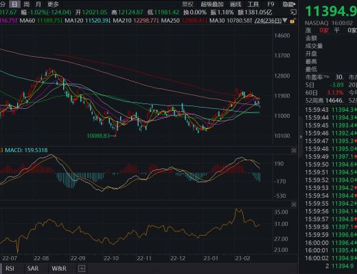 
      JZL Capital數字周報第8期 02/27/2023 PCE超出預期 美股持續淨流出