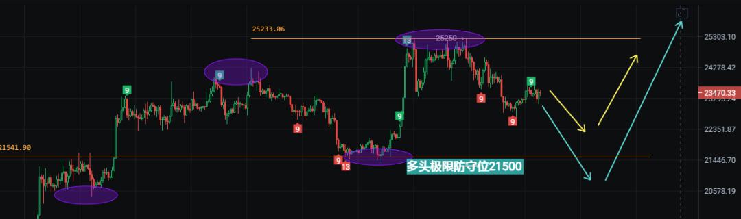 
      2月28日幣圈行情分析 月初是條蟲 月末是條龍 等待月线收官