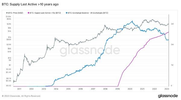 
      比特幣交易所現在擁有的 BTC 比最古老的持有者少 16%