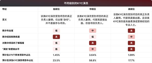 
      KYC演員產業鏈全面升級：段位分級 更有匿名者請求修改調查結果