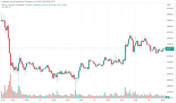 
      BTC 在經濟數據大周之前盤整