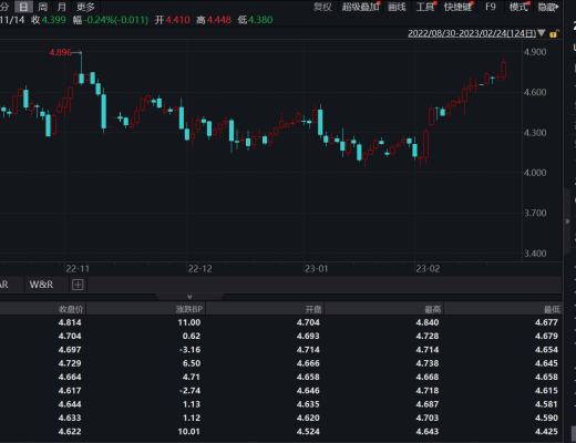 
      JZL Capital數字周報第8期 02/27/2023 PCE超出預期 美股持續淨流出