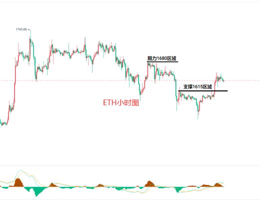 
      2.27比特幣（BTC）以太坊（ETH）行情分析及後市操作策略