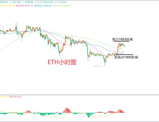 
      2月27日、BTC（合約）ETH（合約）行情解析及操作策略