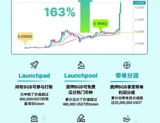 
      Bitget新Launchpad活動怎么參與及回報