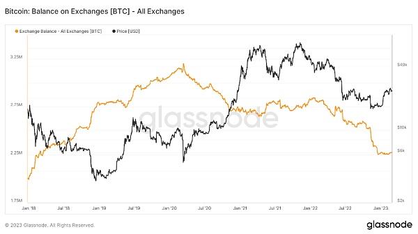 
      比特幣交易所現在擁有的 BTC 比最古老的持有者少 16%