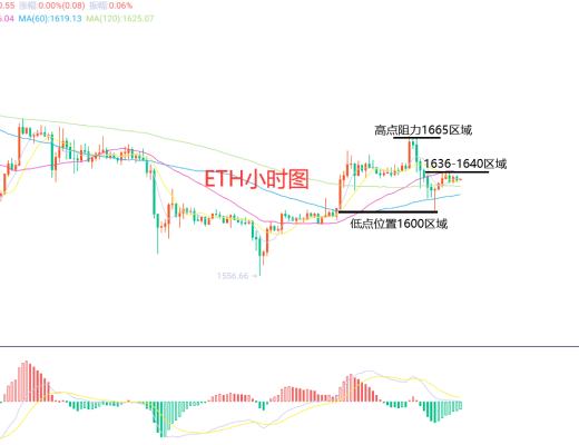 
      2月28日、BTC（合約）ETH（合約）行情解析及操作