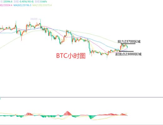 
      2月27日、BTC（合約）ETH（合約）行情解析及操作策略