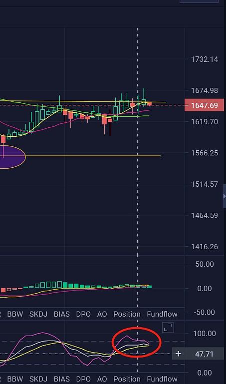 
      3.2ETH行情分析和進場區間分享