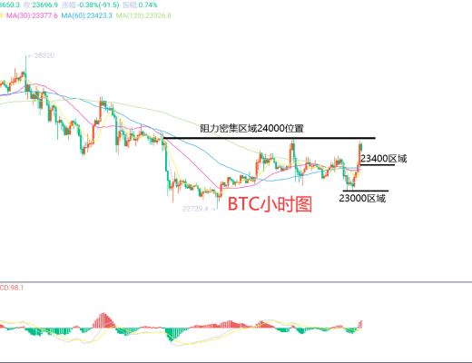 
      3月1日、BTC（合約）ETH（合約）行情解析及操作策略