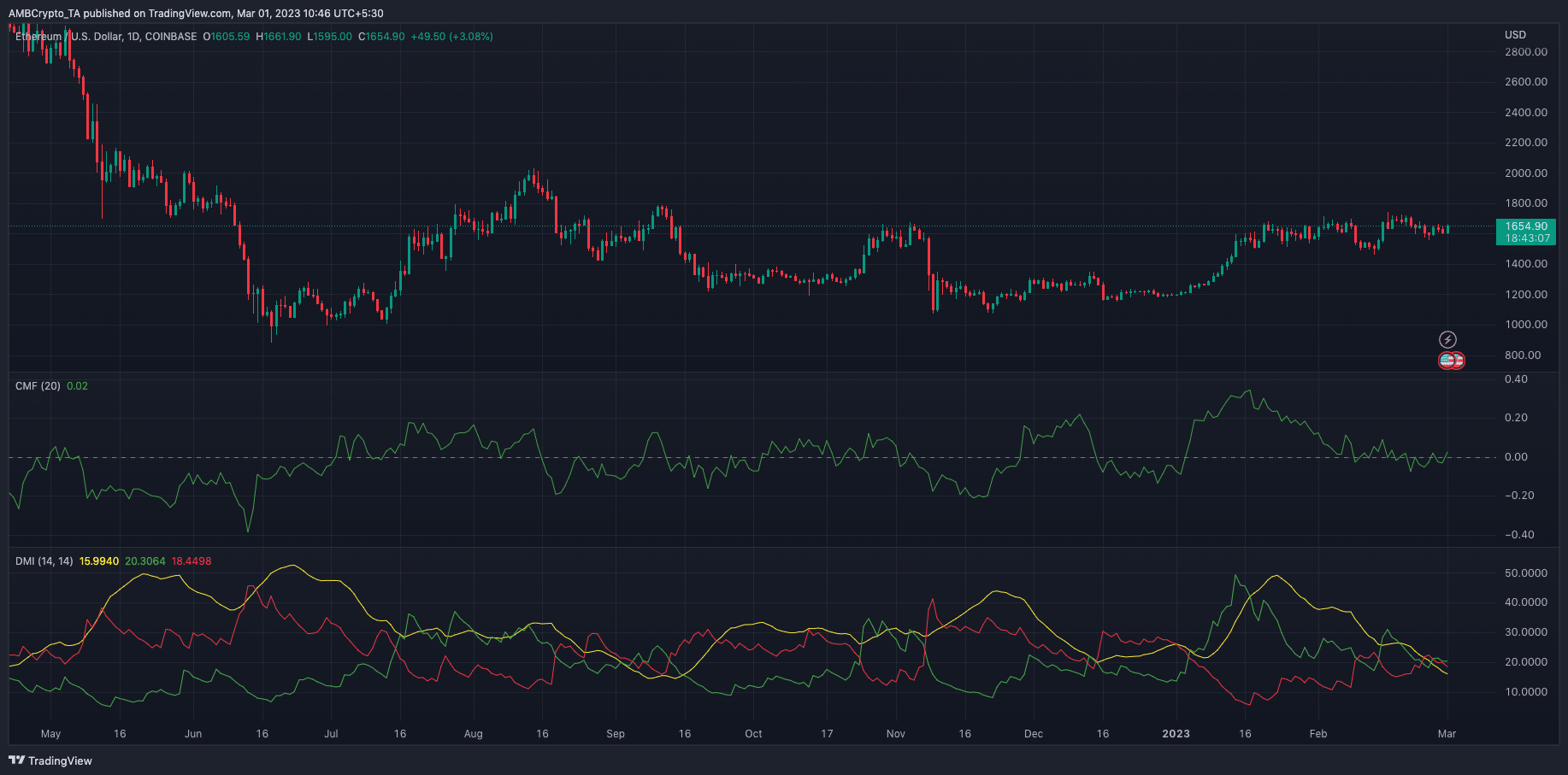 
      這就是為什么ETH的表現不佳與上海無關的原因“責任不在於升級”以太幣交易者關閉多頭和空頭