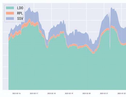 
      LSD賽道的三大Token：$LDO、$RPL、$SSV最優投資組合