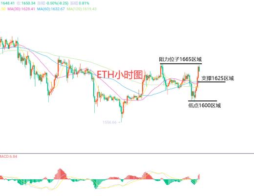 
      3月1日、BTC（合約）ETH（合約）行情解析及操作策略