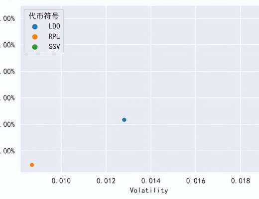 
      LSD賽道的三大Token：$LDO、$RPL、$SSV最優投資組合