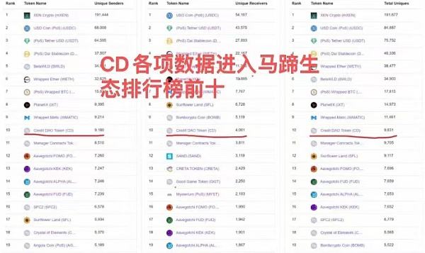 
      Credit DAO 5000萬美金大派送 海外超級零擼項目