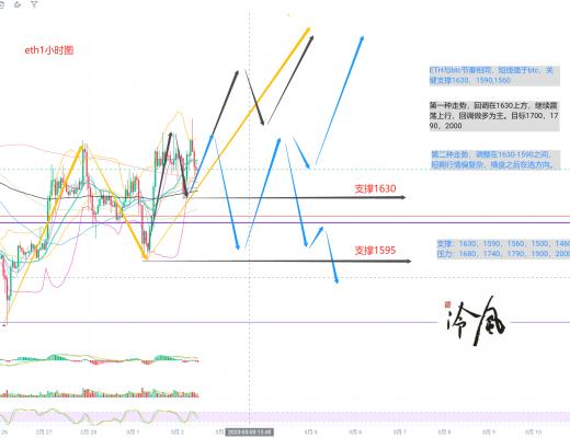 
      冷風說幣：3月剛起就出現反彈 多頭能否強勢上行？ 2023.03.02