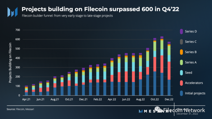 
      FVM上线在即·一文讀懂最新Filecoin 基金會狀態報告