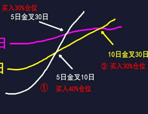 
      黃金三角死亡三角买入賣出信號