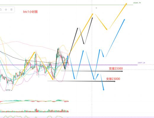 
      冷風說幣：3月剛起就出現反彈 多頭能否強勢上行？ 2023.03.02