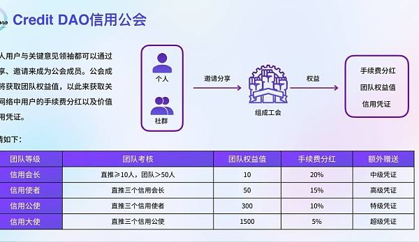 
      Credit DAO 5000萬美金大派送 海外超級零擼項目