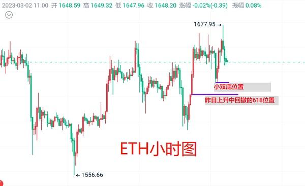 
      3月2日：以太坊（ETH）今日最新行情分析 短线合約等回撤多