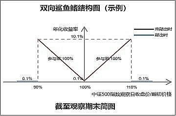 
      結構化產品研究—第1期—總覽