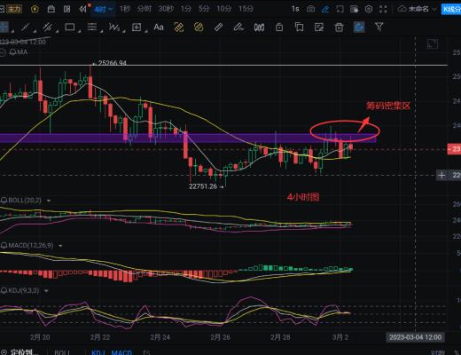 
      幣圈浮竹：3.2比特幣以太坊震蕩局面是否改變看最新行情解析