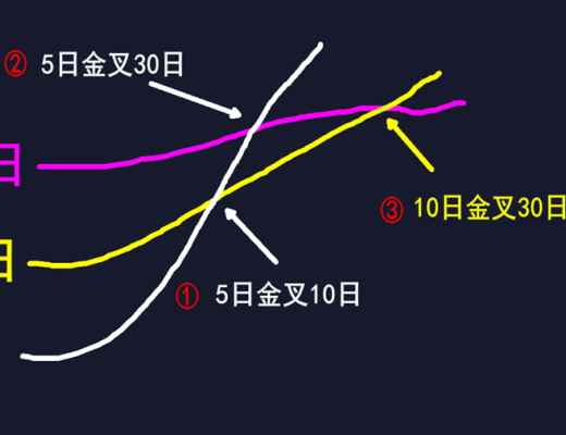 
      黃金三角死亡三角买入賣出信號