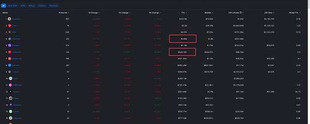 
      雙雄 Optimism和 Arbitrum 誰更牛？各自有什么標志性的項目？