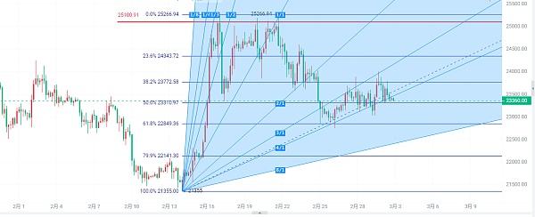 
      3.2比特幣晚間行情分析及操作思路