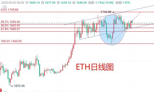 
      3月2日：以太坊（ETH）今日最新行情分析 短线合約等回撤多