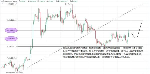 
      3.1以太坊（ETH）比特幣（BTC）處於多空關鍵區間？