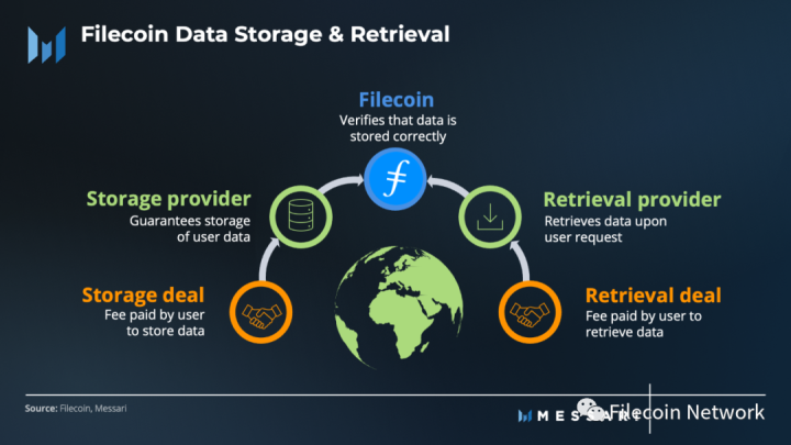 
      FVM上线在即·一文讀懂最新Filecoin 基金會狀態報告