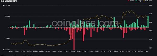 
      由於 Silvergate 的不確定性比特幣價格在 60 分鐘內下跌 5%