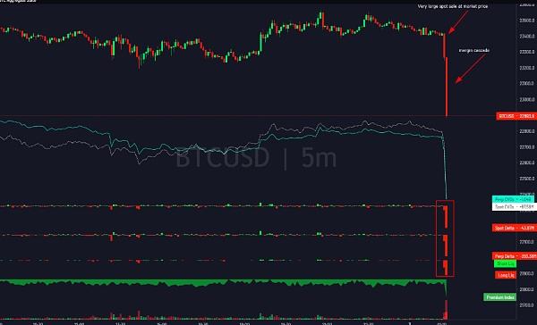 
      由於 Silvergate 的不確定性比特幣價格在 60 分鐘內下跌 5%