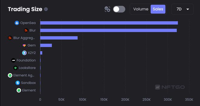 
      $BLUR 兩周下跌逾43.9%第二季空投或有更大拋壓