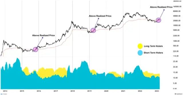 
      比特幣：歷史先例表明在這種情況下 2023 年價格會上漲 28/64