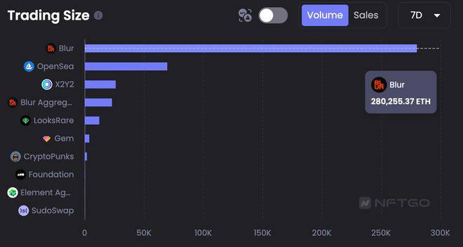 
      $BLUR 兩周下跌逾43.9%第二季空投或有更大拋壓