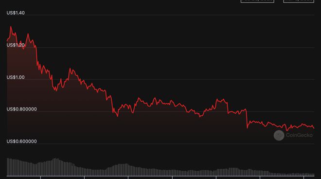 
      $BLUR 兩周下跌逾43.9%第二季空投或有更大拋壓