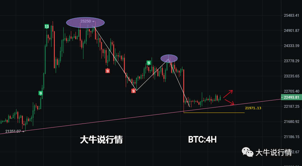 
      3月7日比特幣行情分析  下方跌幅有限  繼續多頭為主