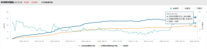 
      互聯互通股票範圍擴容 環球新材國際獲首批調入滬港通下港股通股票