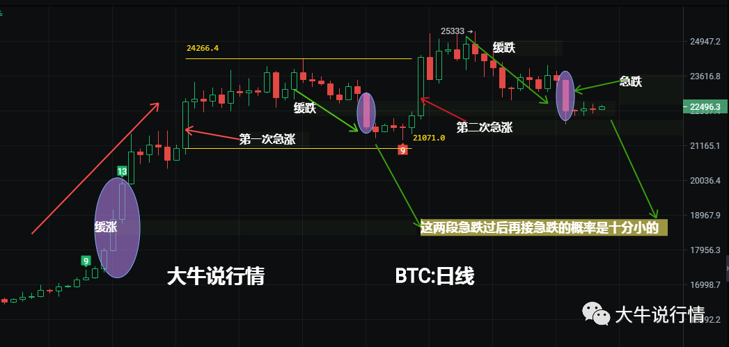 
      3月7日比特幣行情分析  下方跌幅有限  繼續多頭為主