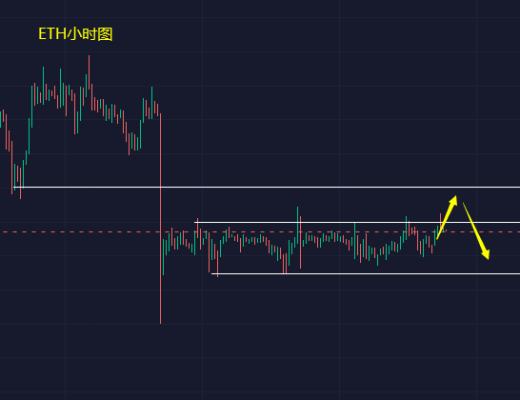 
      小馮：ETH短线關注1550支撐 黃金日內回踩繼續看反彈